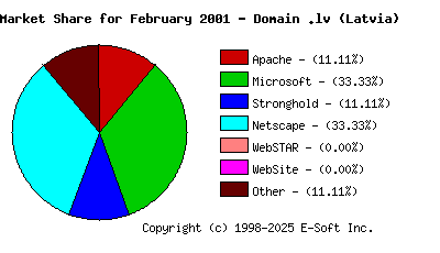 March 1st, 2001 Market Share Pie Chart