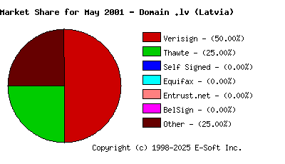 June 1st 2001 CA Market Share Pie Chart
