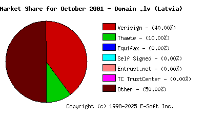 November 1st 2001 CA Market Share Pie Chart