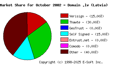 November 1st 2002 CA Market Share Pie Chart