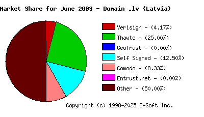 July 1st 2003 CA Market Share Pie Chart