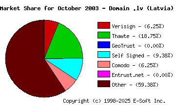 November 1st 2003 CA Market Share Pie Chart