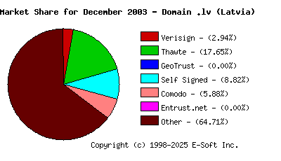 January 1st 2004 CA Market Share Pie Chart