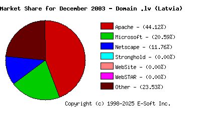 January 1st, 2004 Market Share Pie Chart