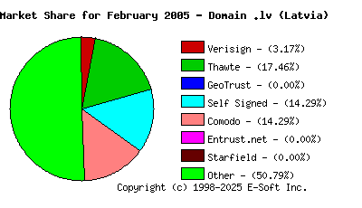 March 1st 2005 CA Market Share Pie Chart