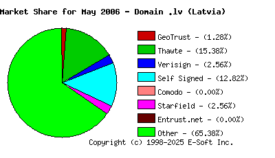 June 1st 2006 CA Market Share Pie Chart