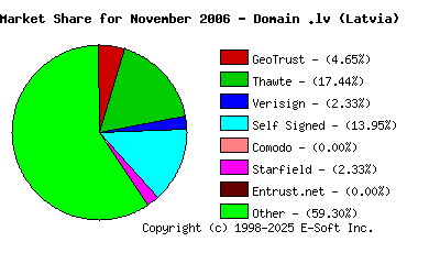 December 1st 2006 CA Market Share Pie Chart