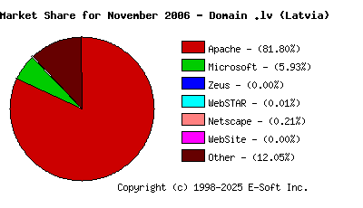 December 1st, 2006 Market Share Pie Chart