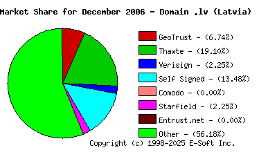 January 1st 2007 CA Market Share Pie Chart