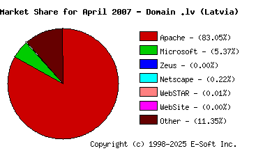 May 1st, 2007 Market Share Pie Chart