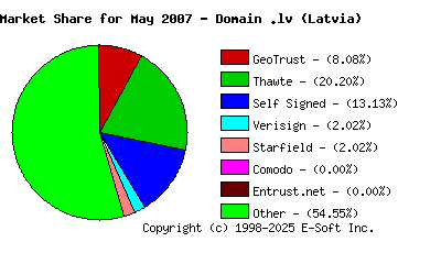 June 1st 2007 CA Market Share Pie Chart