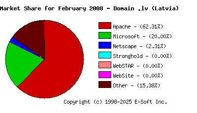 March 1st, 2008 Market Share Pie Chart