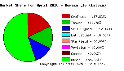 May 1st 2010 CA Market Share Pie Chart