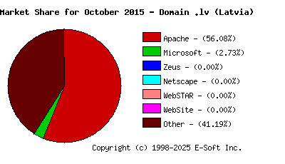 November 1st, 2015 Market Share Pie Chart