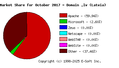 November 1st, 2017 Market Share Pie Chart