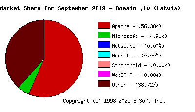 October 1st, 2019 Market Share Pie Chart