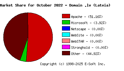 November 1st, 2022 Market Share Pie Chart