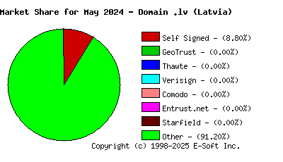 June 1st 2024 CA Market Share Pie Chart