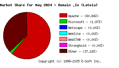 June 1st, 2024 Market Share Pie Chart
