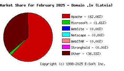 March 1st, 2025 Market Share Pie Chart