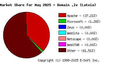 June 1st, 2025 Market Share Pie Chart
