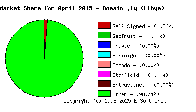 May 1st 2015 CA Market Share Pie Chart
