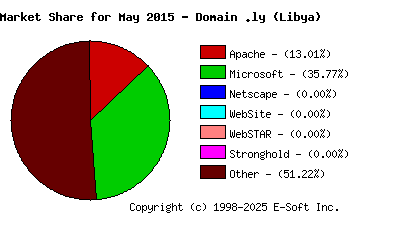 June 1st, 2015 Market Share Pie Chart