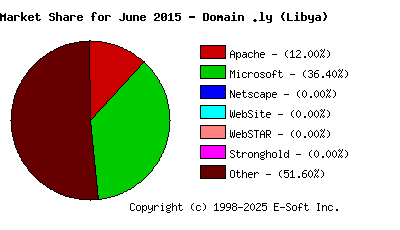 July 1st, 2015 Market Share Pie Chart