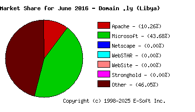July 1st, 2016 Market Share Pie Chart