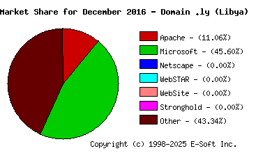January 1st, 2017 Market Share Pie Chart
