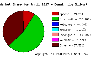 May 1st, 2017 Market Share Pie Chart