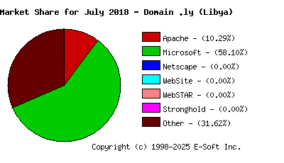 August 1st, 2018 Market Share Pie Chart