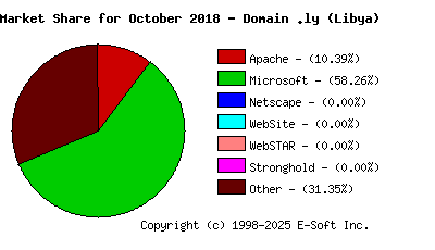 November 1st, 2018 Market Share Pie Chart