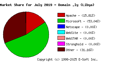 August 1st, 2019 Market Share Pie Chart