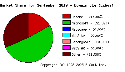 October 1st, 2019 Market Share Pie Chart