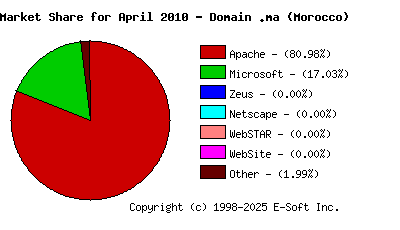 May 1st, 2010 Market Share Pie Chart