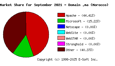 October 1st, 2021 Market Share Pie Chart