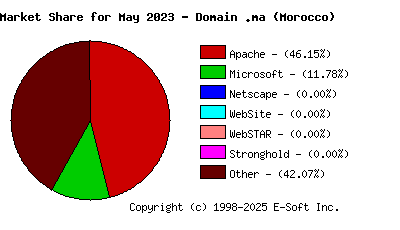 June 1st, 2023 Market Share Pie Chart