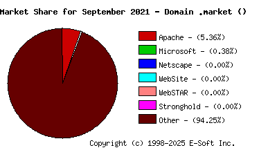 October 1st, 2021 Market Share Pie Chart