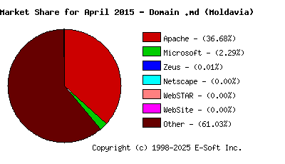 May 1st, 2015 Market Share Pie Chart