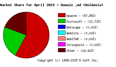 May 1st, 2015 Market Share Pie Chart