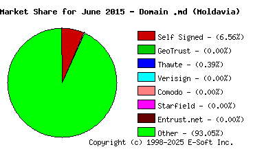 July 1st 2015 CA Market Share Pie Chart