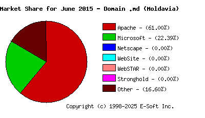 July 1st, 2015 Market Share Pie Chart
