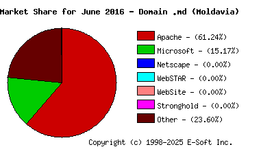 July 1st, 2016 Market Share Pie Chart