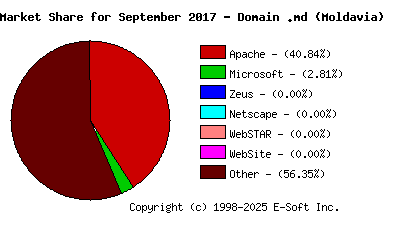October 1st, 2017 Market Share Pie Chart