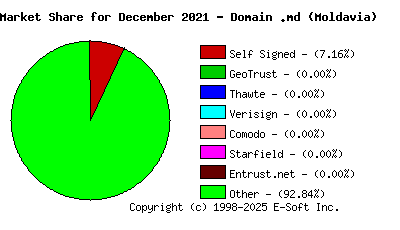 January 1st 2022 CA Market Share Pie Chart