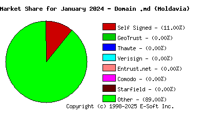 February 1st 2024 CA Market Share Pie Chart