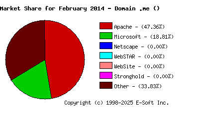 March 1st, 2014 Market Share Pie Chart