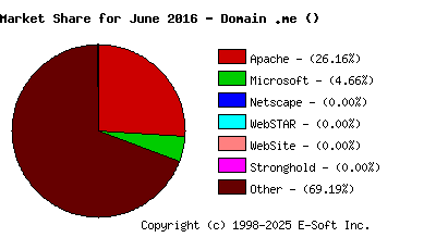 July 1st, 2016 Market Share Pie Chart
