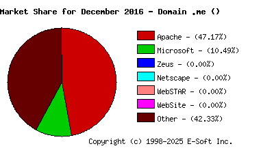 January 1st, 2017 Market Share Pie Chart